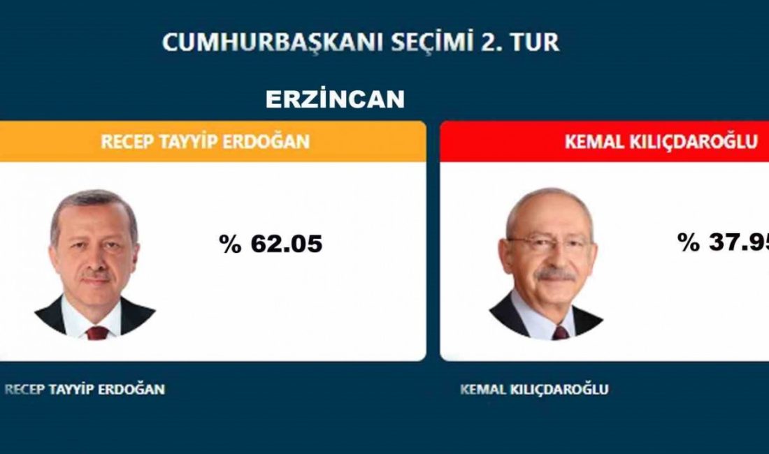 Cumhurbaşkanlığı seçimi 2. tur resmi olmayan sonuçlara göre Erzincan’da yüzde